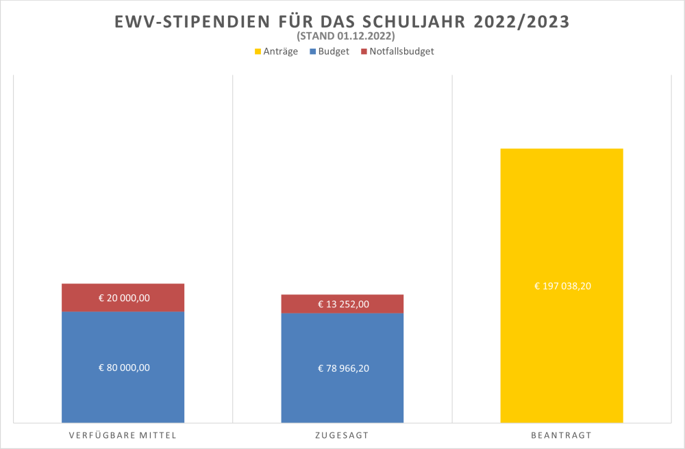 Grafik Stipendien Stand 12/2022