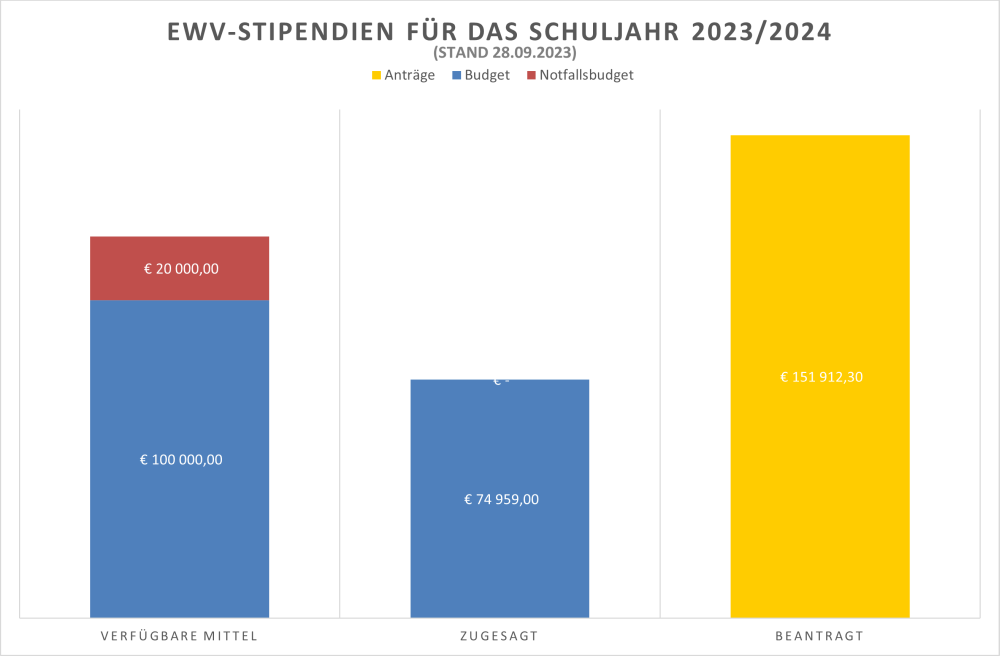 Grafik Stipendien Stand 09/2023