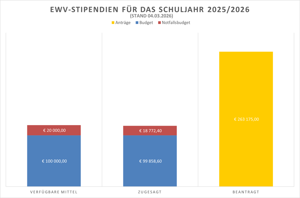 Grafik Stipendien Stand 03/2026